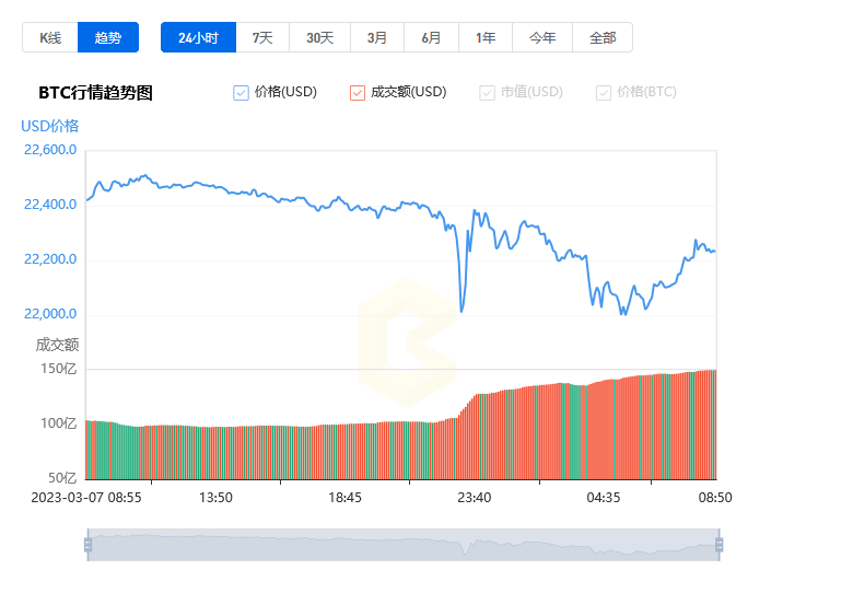 比特币价格今日行情走势图（比特币走势图最新 今日价格）