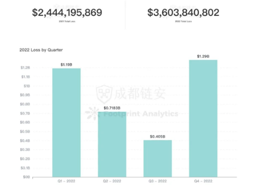 DeFi安全损失在2022年上升了47.4% 达到3.64B美元