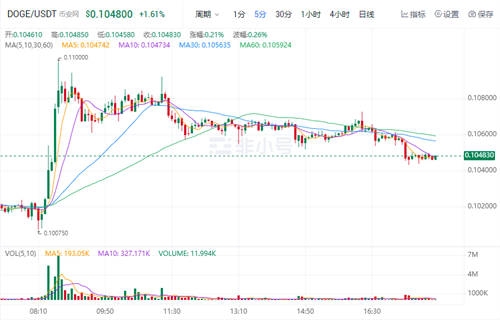 狗狗币最新价格行情 DOGE今日最新行情资讯