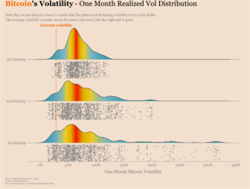 比特币波动性可能在2023年赶上黄金
