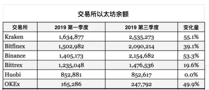 钱包数据解读：交易所持有超124亿美元主流币，谁是最大持有者？