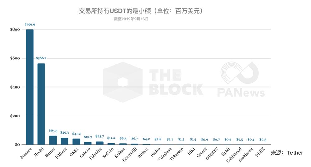 钱包数据解读：交易所持有超124亿美元主流币，谁是最大持有者？