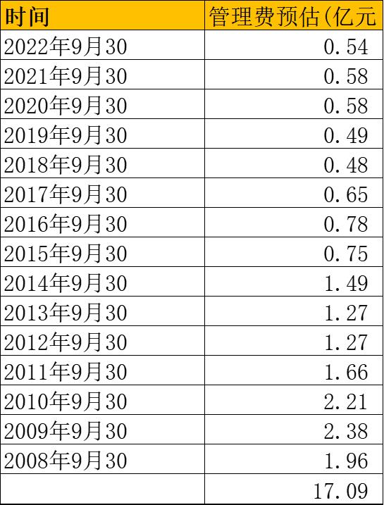 「践行基金16条」中邮核心成长成立超14年仍亏22% 管理费收超17亿