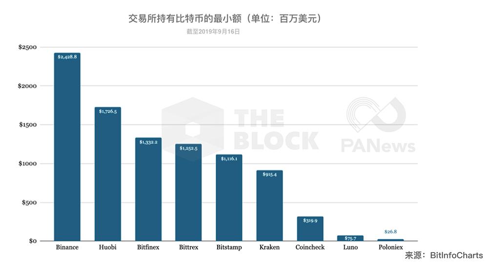 钱包数据解读：交易所持有超124亿美元主流币，谁是最大持有者？