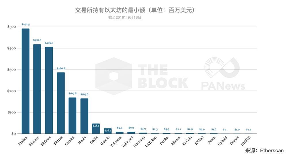 钱包数据解读：交易所持有超124亿美元主流币，谁是最大持有者？