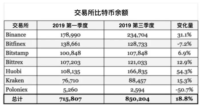 钱包数据解读：交易所持有超124亿美元主流币，谁是最大持有者？