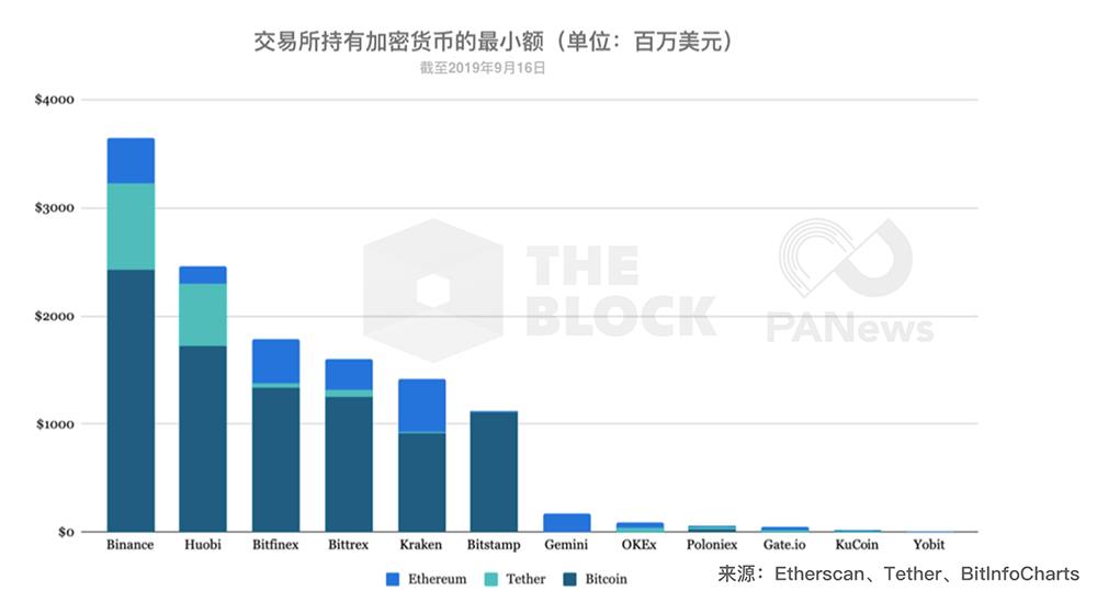 钱包数据解读：交易所持有超124亿美元主流币，谁是最大持有者？