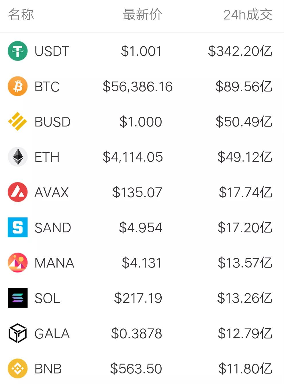 11月23日币圈9点行情：比特币下跌到5万6低点，AVAX成为第十大币