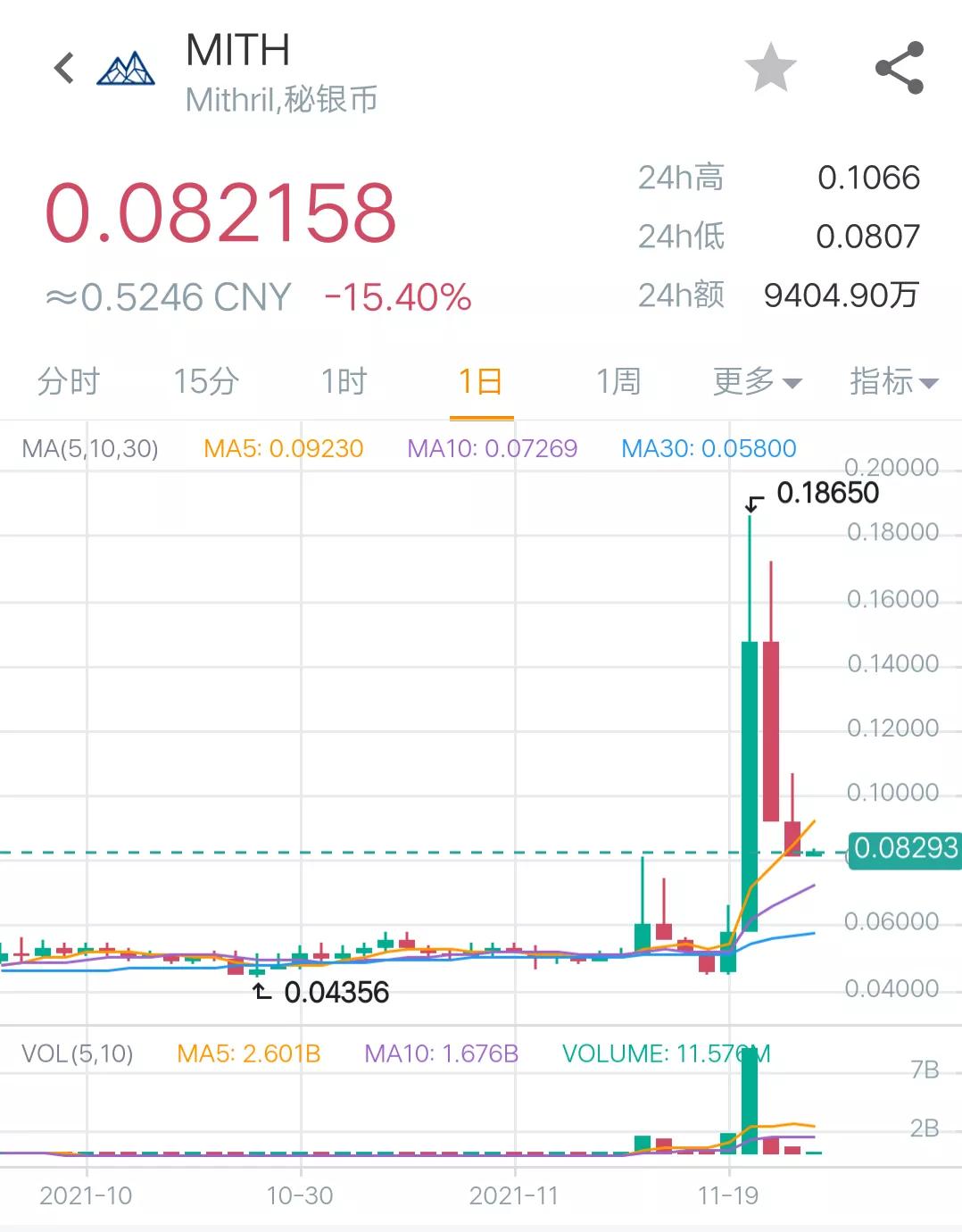 11月23日币圈9点行情：比特币下跌到5万6低点，AVAX成为第十大币