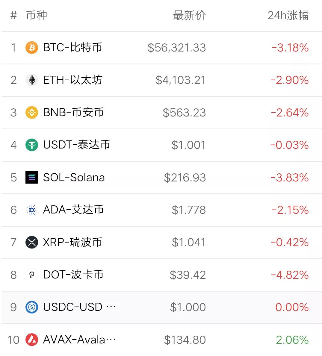 11月23日币圈9点行情：比特币下跌到5万6低点，AVAX成为第十大币