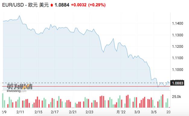 欧元走势预测未来30天(欧元走势预测2022)