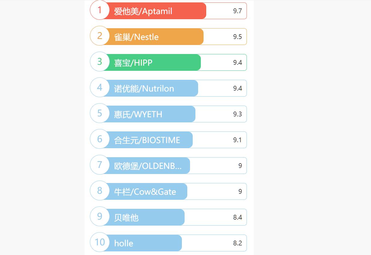 德国奶粉品牌排行榜10强（德国最好的奶粉品牌）