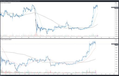 比特币和以太坊在Bitzlato下架 技术裁员和经济担忧中纠正