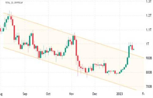 尽管总市值拒绝1T美元 但看涨的加密货币交易员仍保持优势
