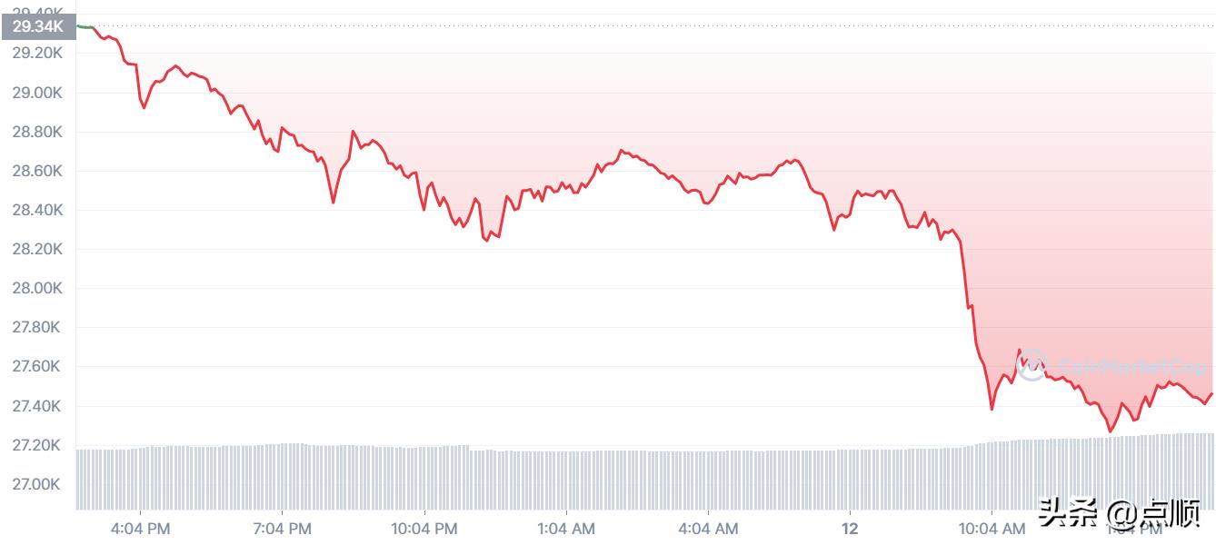 比特币价格突然暴跌(比特币价格暴跌至一个月来的最低点)