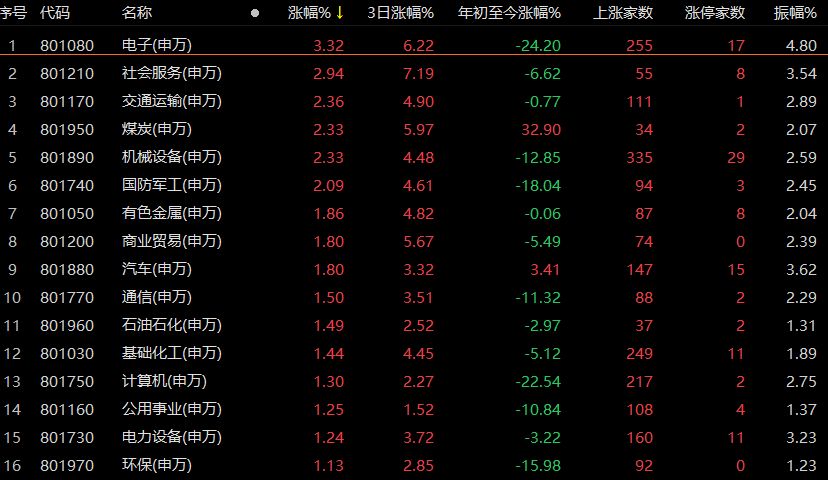 沪指冲破3400点！“市场表现很强，比我们想象的要强！”专家解读