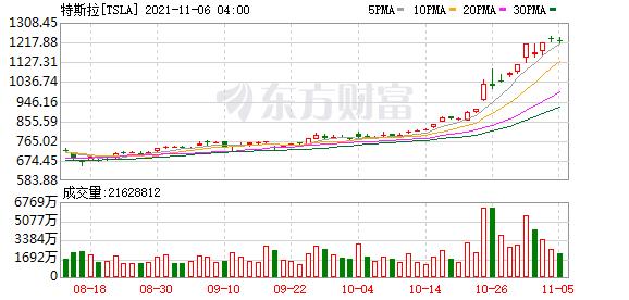 过半网友支持卖股票，马斯克回应：会遵守投票结果