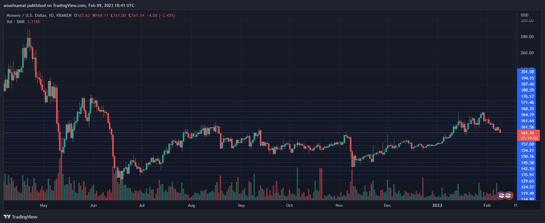 XMR 跌破关键支撑 Monero 准备好看到更多损失了吗？