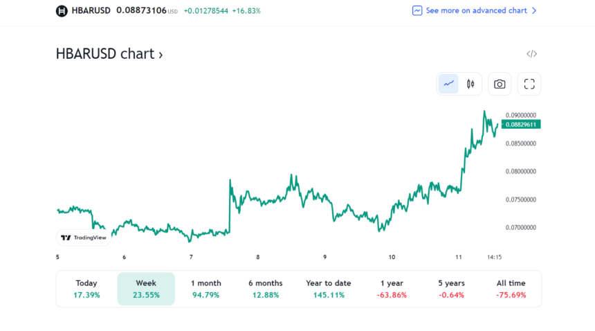 Hedera 在整体市场下跌中上涨 25%后还有希望上涨吗