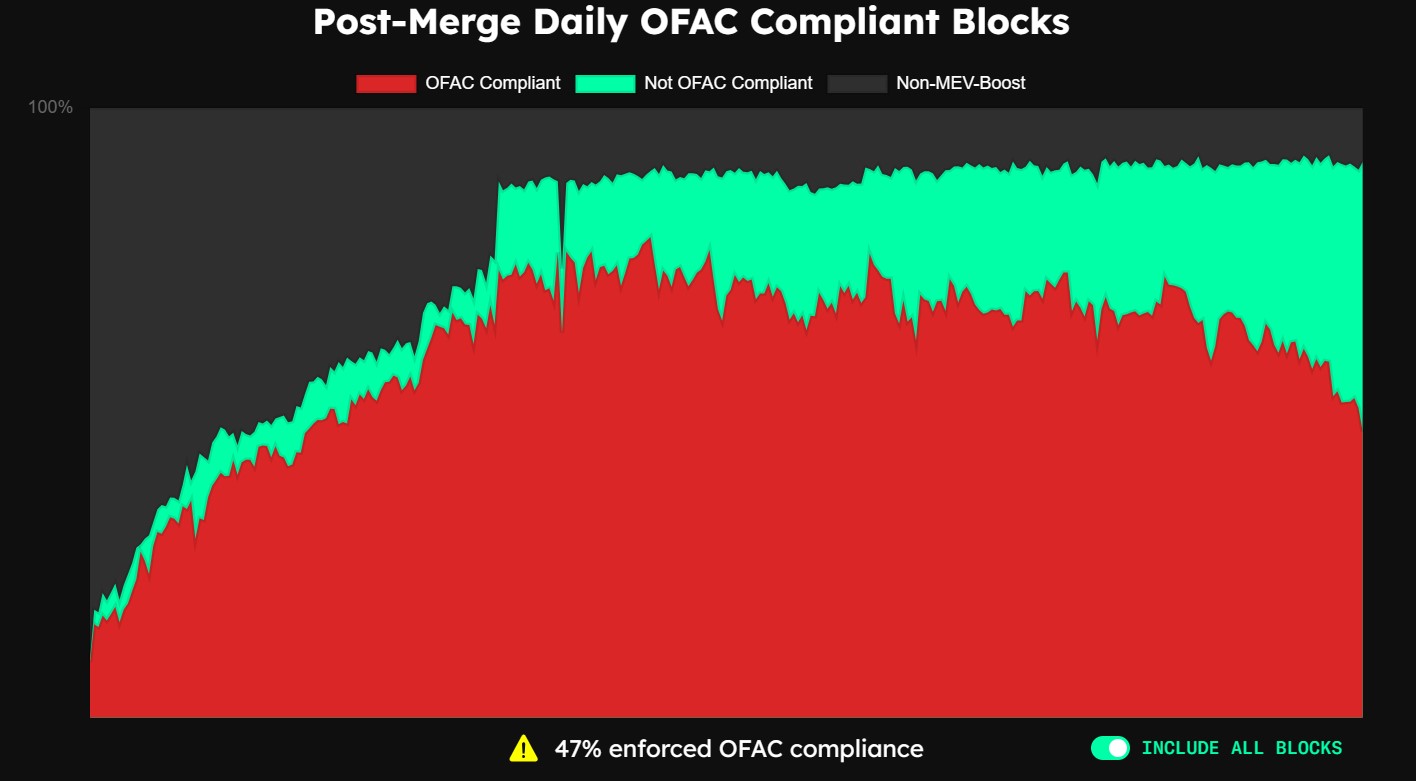 以太坊上符合 OFAC 标准的区块 触及三个月低点 47%