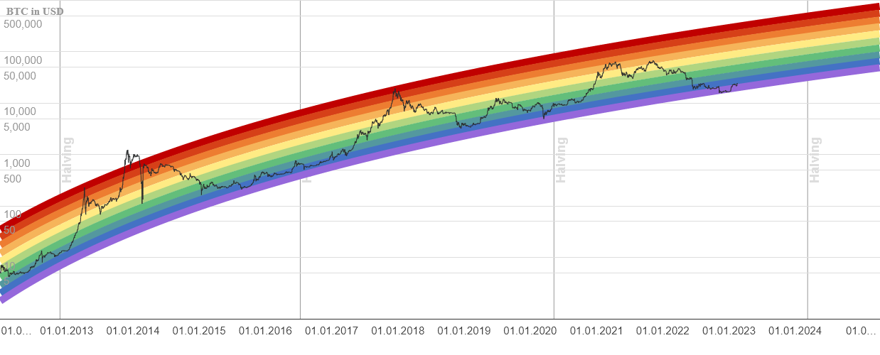 2023数字货币今年还会涨吗_比特币彩虹图