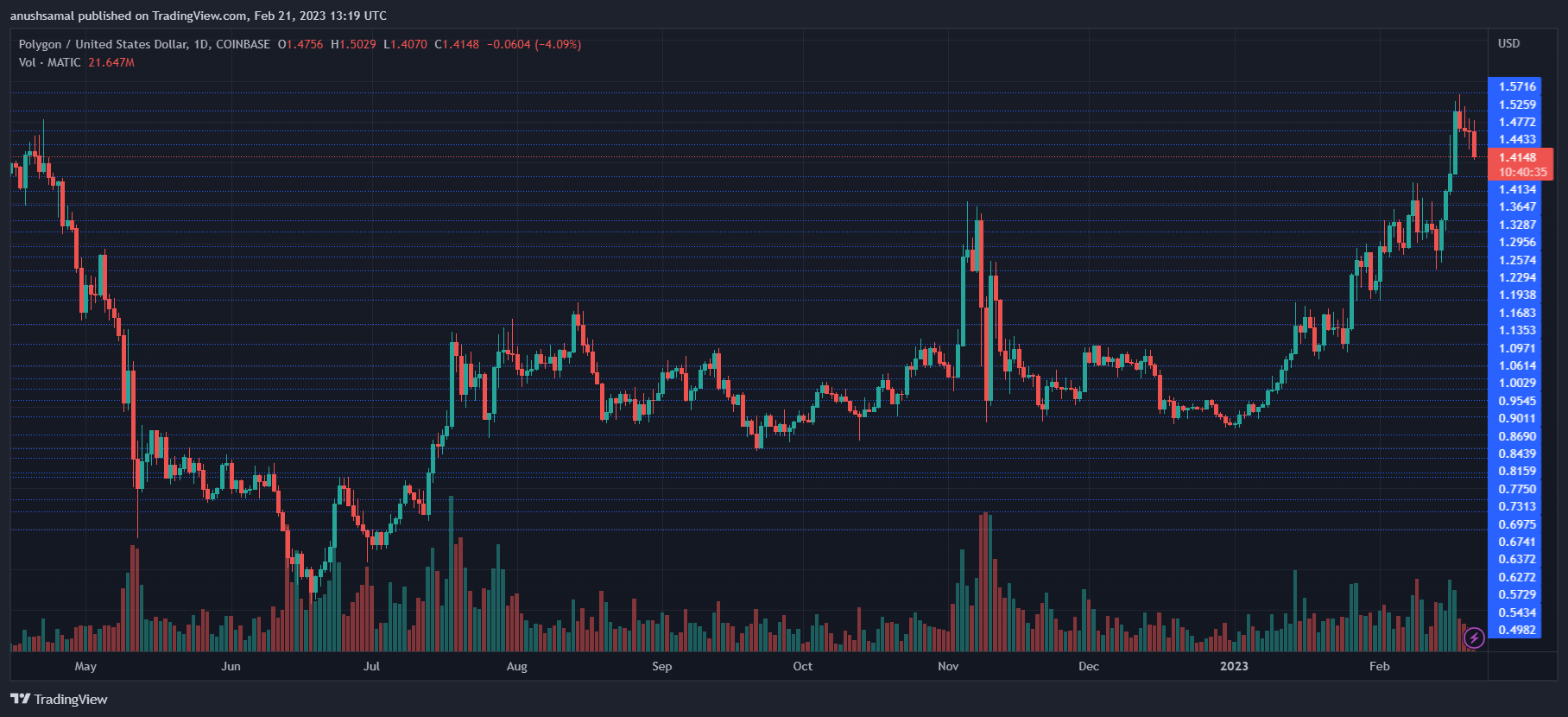 MATIC 价格回撤 但买家可以在该水平重新进入