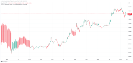 Blur 正在上涨。 资料来源：BLURUSDT Tradingview