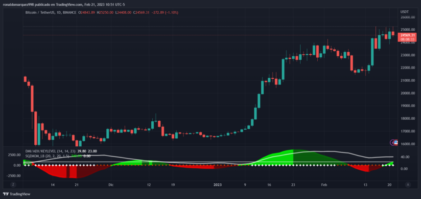 臭名昭著的比特币出价墙试图将价格推高至 25,000 美元以上，BTC 能否走高？