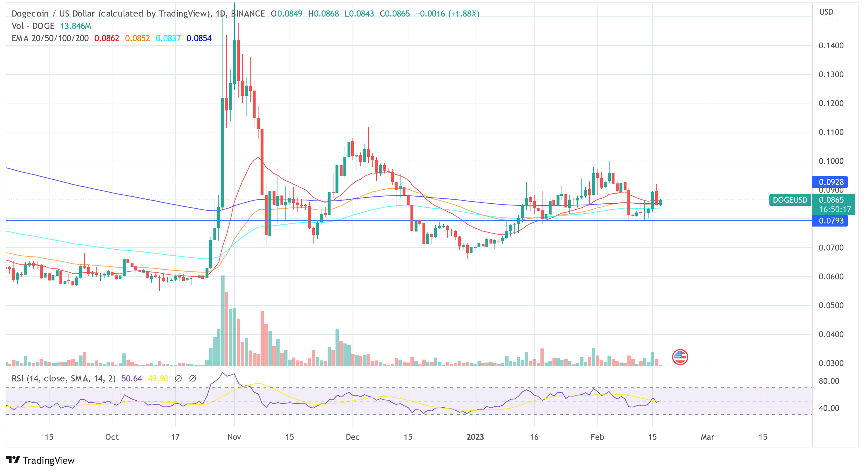 狗狗币 DOGE USD