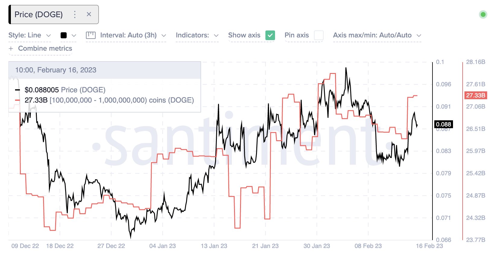 Dogecoin Whales 购买 10.6 亿 DOGE 价格准备好突破了吗？