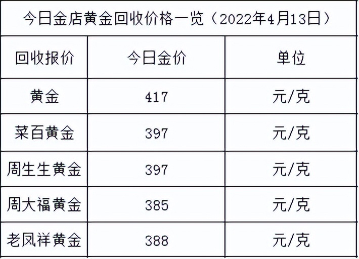 金价多少（金价多少钱一克2022,金镯子）