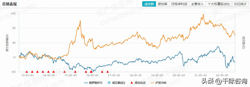 俄罗斯rts指数