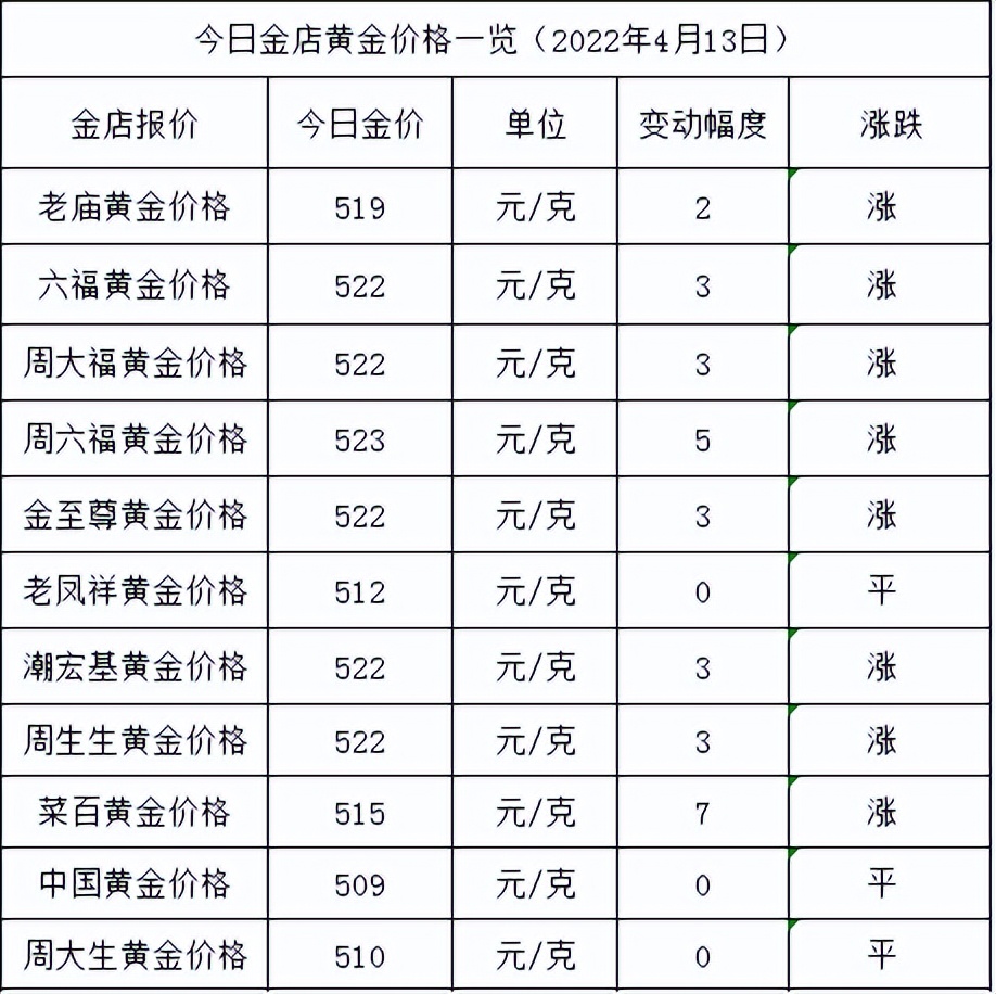 金价多少（金价多少钱一克2022,金镯子）