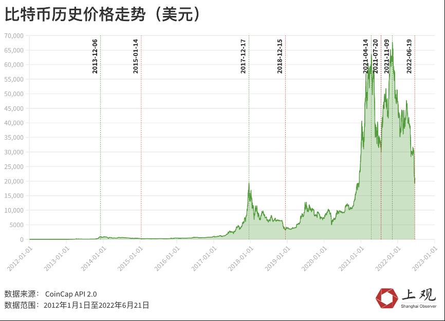 比特币下跌背后神秘的“减半诅咒”(投资指数极度恐惧)