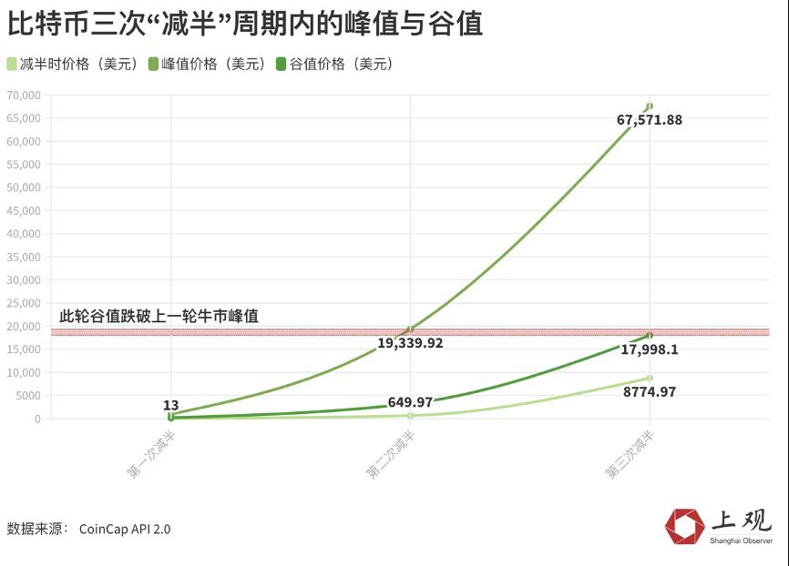 比特币下跌背后神秘的“减半诅咒”(投资指数极度恐惧)