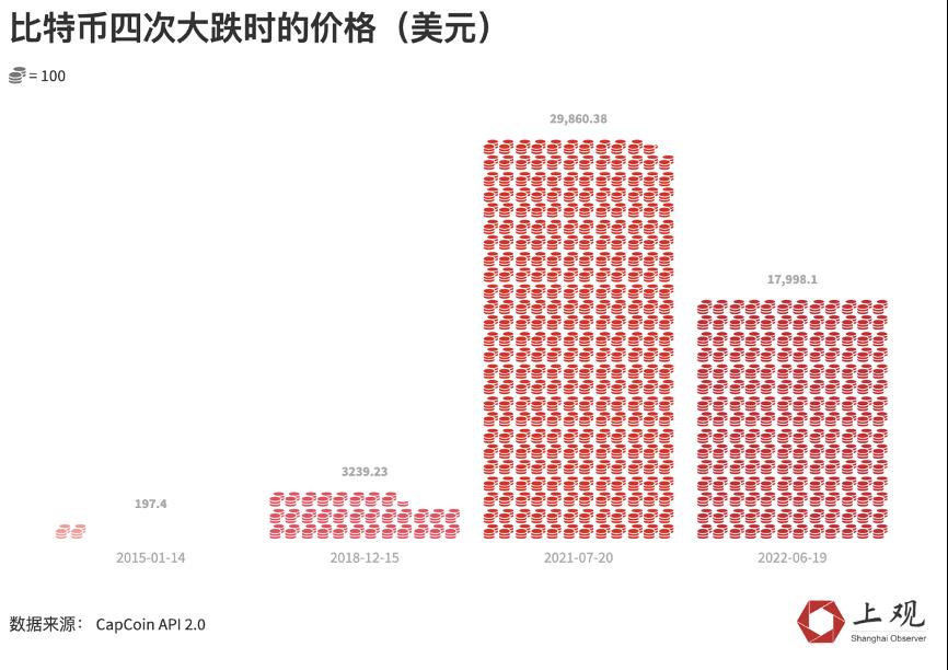 比特币下跌背后神秘的“减半诅咒”(投资指数极度恐惧)