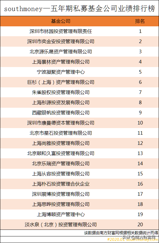 上海私募基金公司排行榜（上海私募公司排名榜）