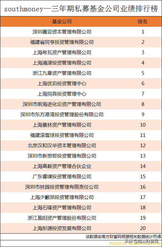 上海私募基金公司排行榜（上海私募公司排名榜）