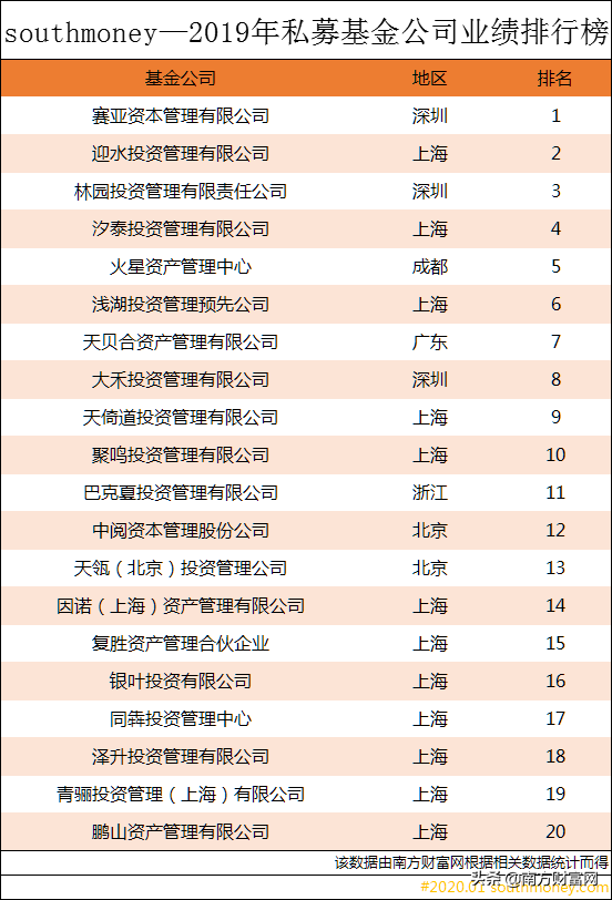 上海私募基金公司排行榜（上海私募公司排名榜）