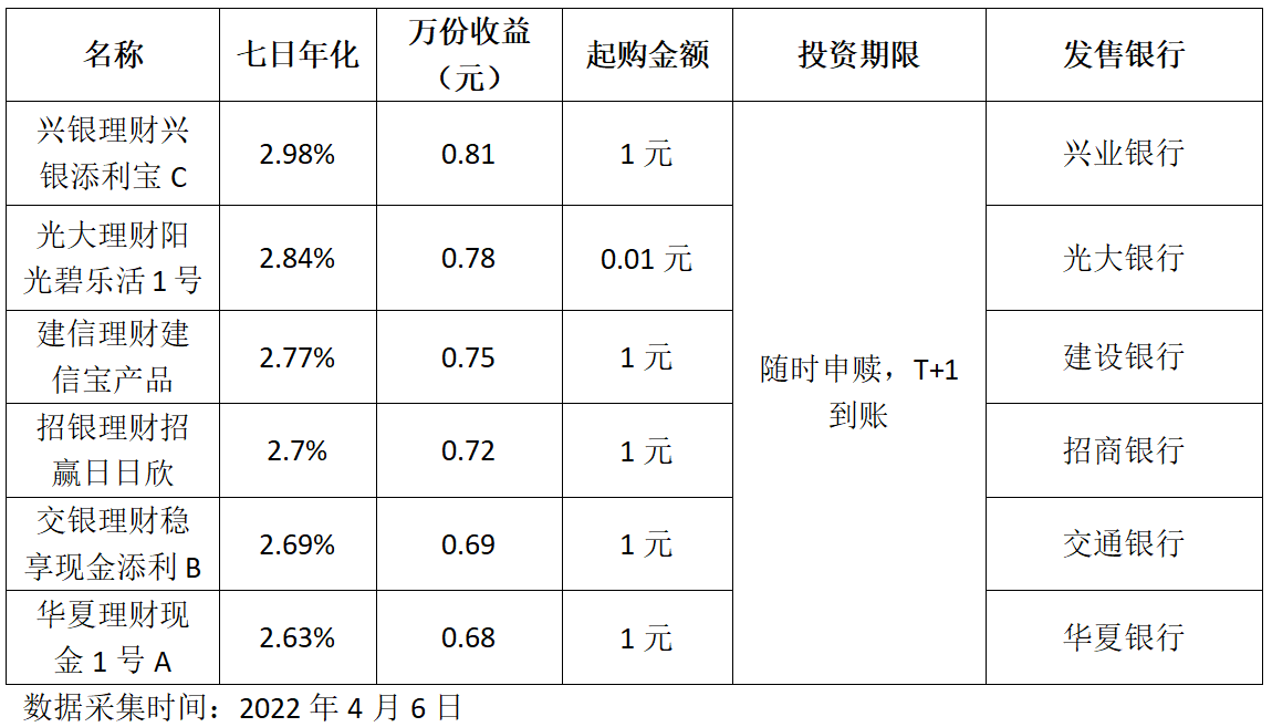 货币基金收益排行（货币基金收益排名一览表）