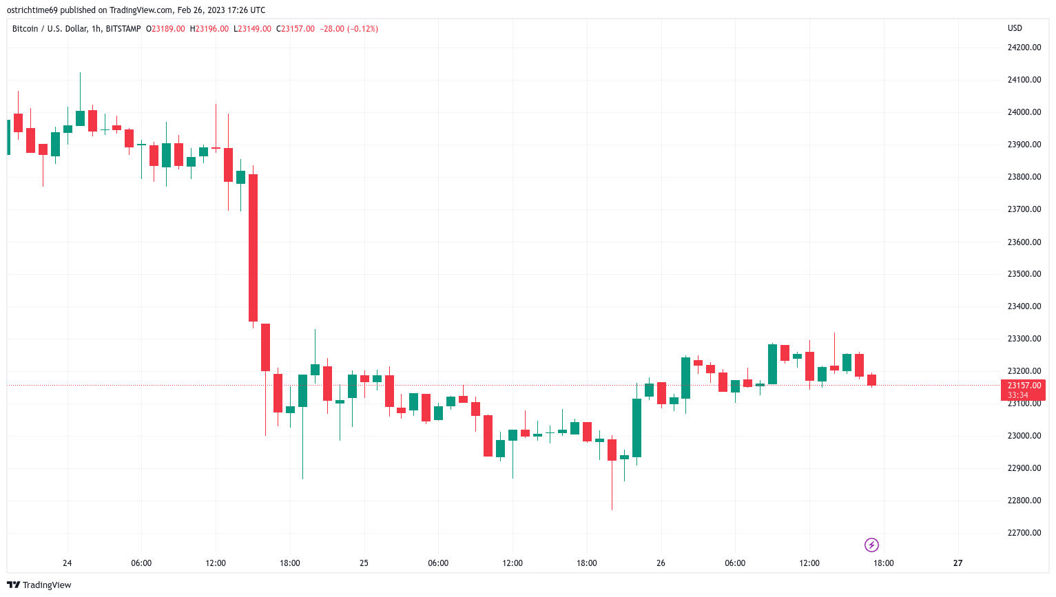 随着关键的月度收盘临近 比特币可能只需要 4 周就可以达到 3 万美元