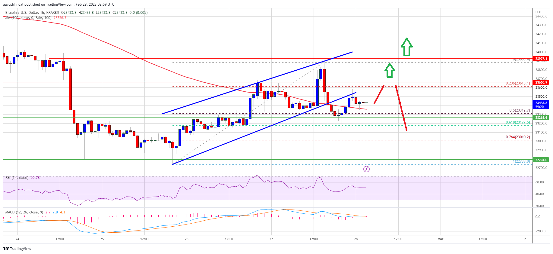 如果 BTC 未能超过 24,000 美元 比特币价格复苏可能很快就会消退