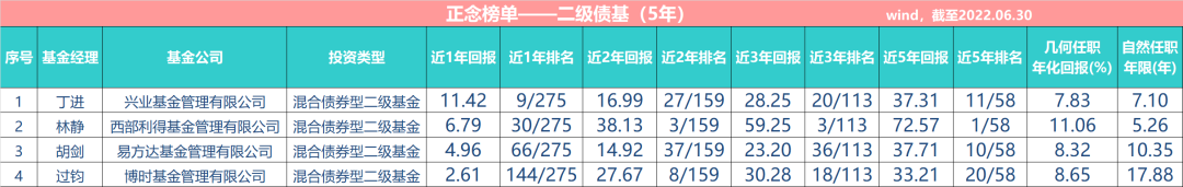 基金经理排行榜前三名（基金经理排行榜前三十名）