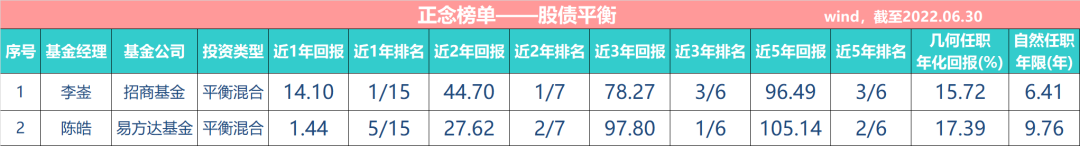 基金经理排行榜前三名（基金经理排行榜前三十名）