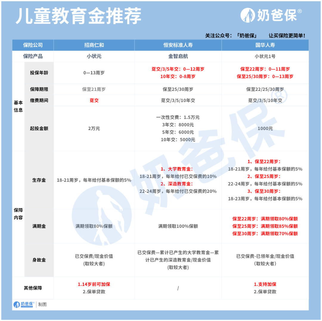 儿童教育基金哪种好（儿童基金哪个好）