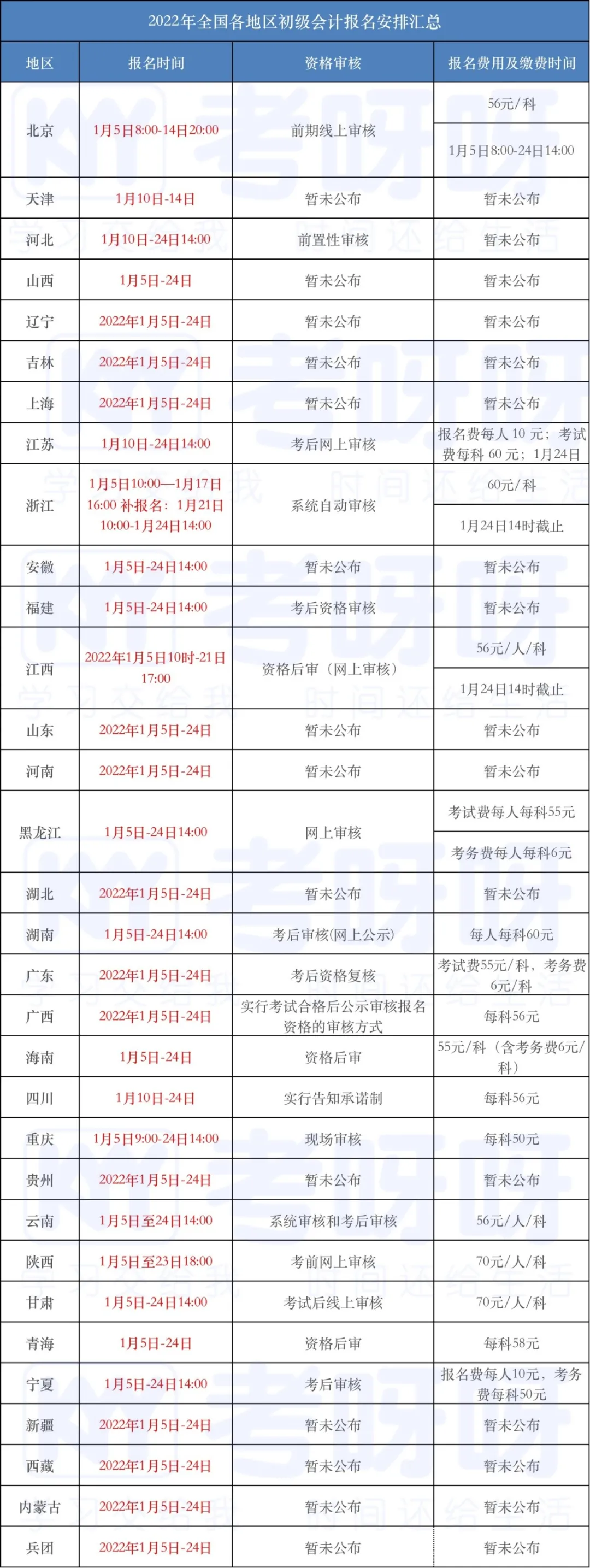 “2022年初级会计报名时间(湖北2022年初级会计报名时间)”