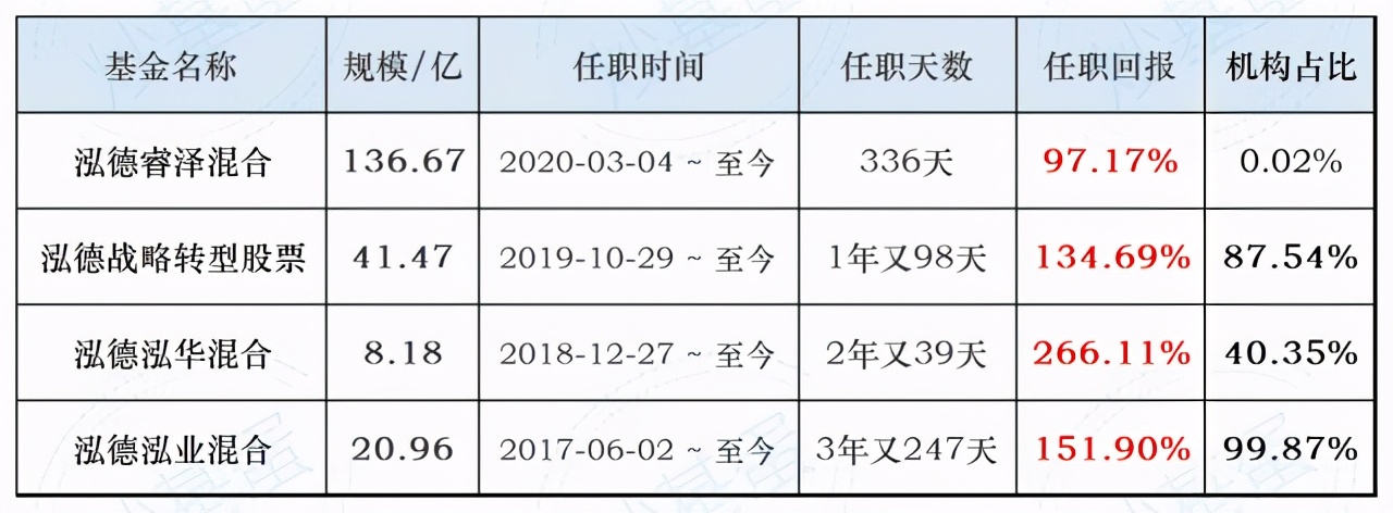 泓德基金管理有限公司怎么样（泓德基金有哪些基金经理）