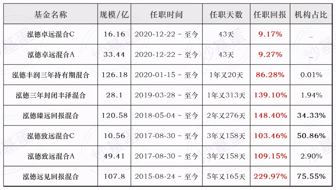 泓德基金管理有限公司怎么样（泓德基金有哪些基金经理）