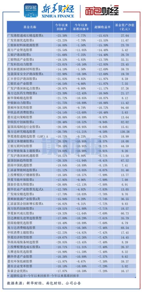 今年基金收益排名（今年基金收益排名前十）