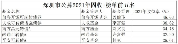 深圳公募基金公司名单（深圳市私募基金商会）